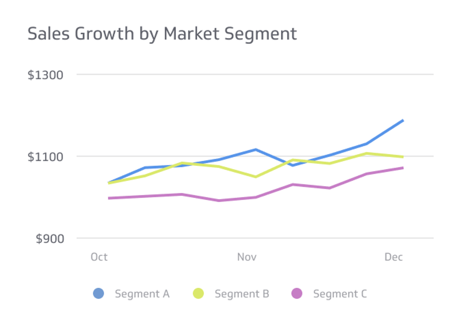 Sales KPI Examples - Sales Growth by Market Segment Metric